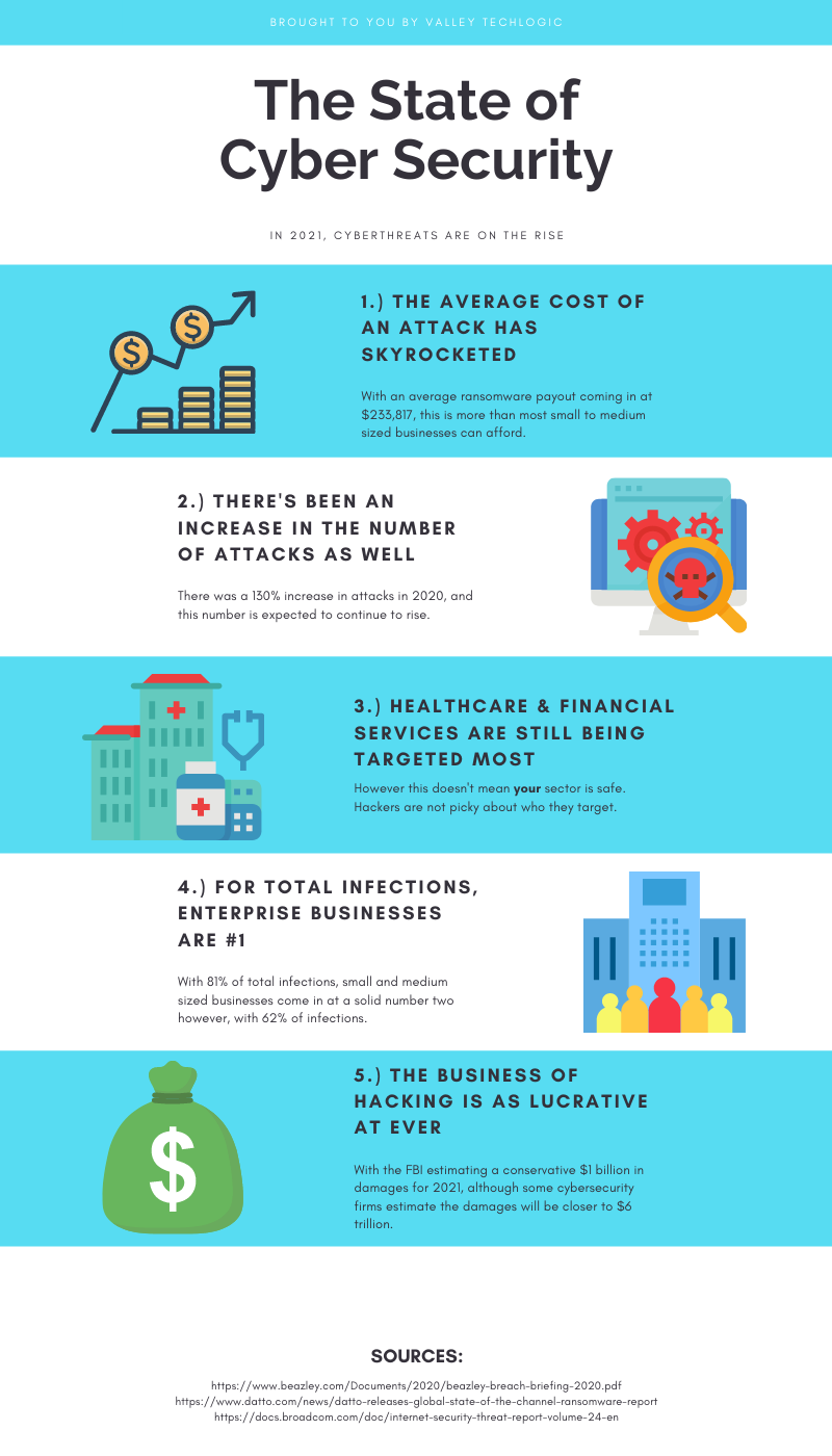 Infographic on Cyber Security