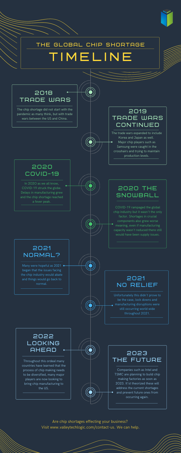 Global Chip Shortage Timeline